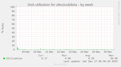 Disk utilization for /dev/ssd/data