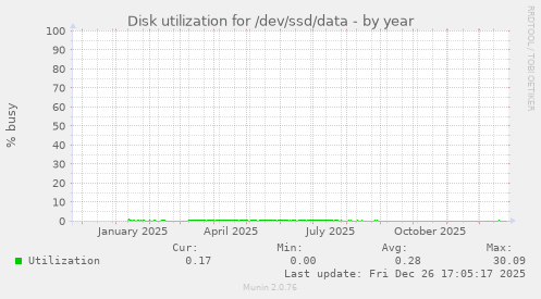 Disk utilization for /dev/ssd/data