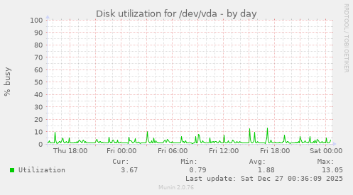 Disk utilization for /dev/vda