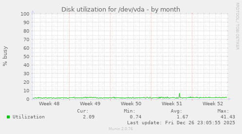 Disk utilization for /dev/vda