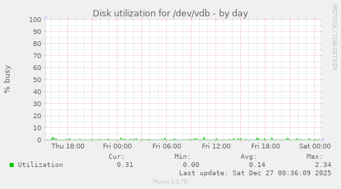 Disk utilization for /dev/vdb