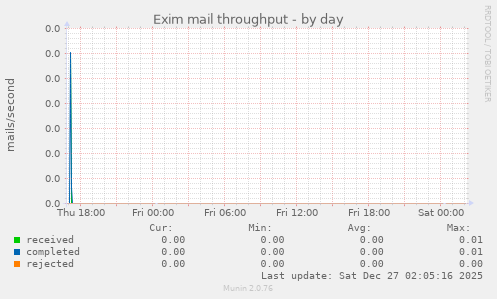 Exim mail throughput