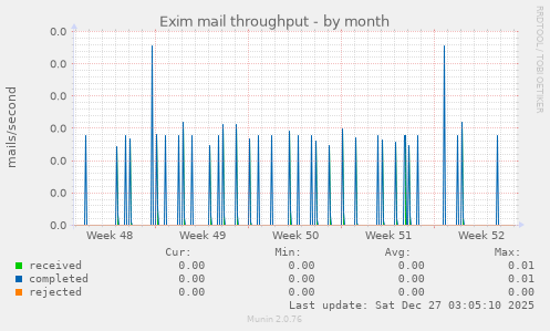 Exim mail throughput