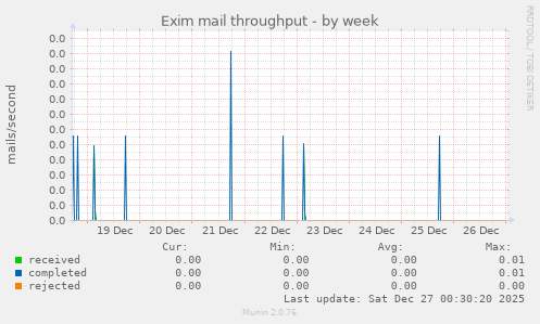 Exim mail throughput