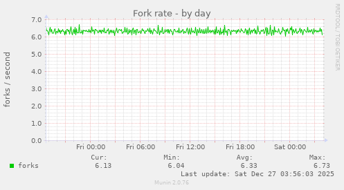 Fork rate