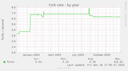 Fork rate