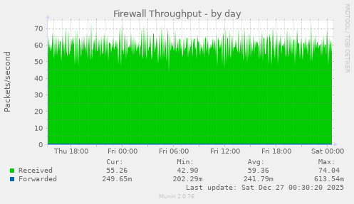 Firewall Throughput