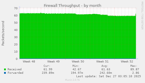 Firewall Throughput