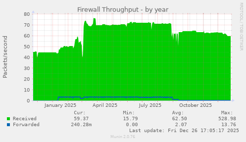 Firewall Throughput