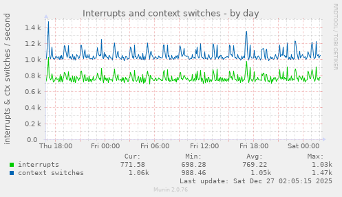 Interrupts and context switches