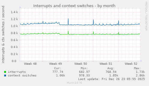 Interrupts and context switches