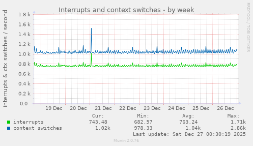 Interrupts and context switches