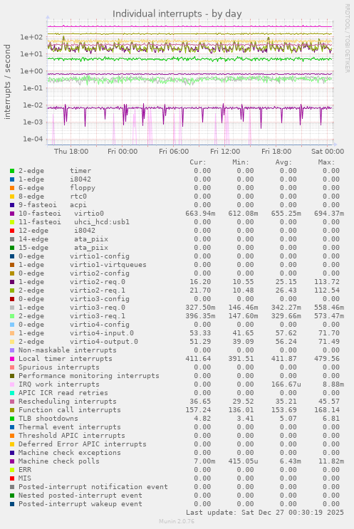 Individual interrupts
