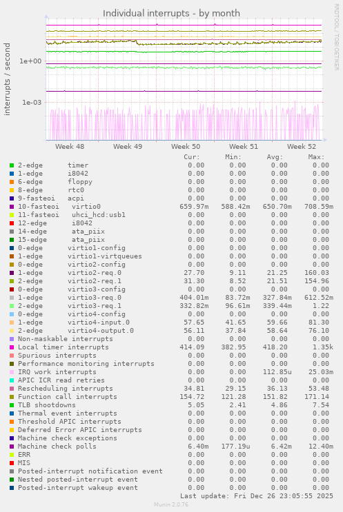 Individual interrupts