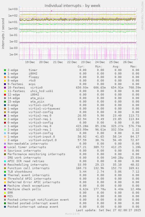 Individual interrupts