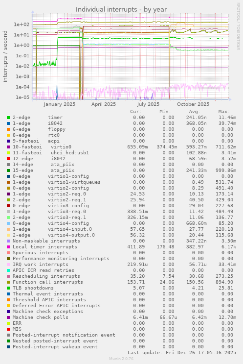 Individual interrupts