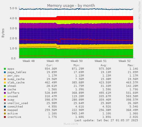 Memory usage