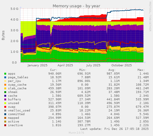 Memory usage