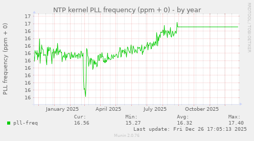 NTP kernel PLL frequency (ppm + 0)