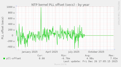 NTP kernel PLL offset (secs)