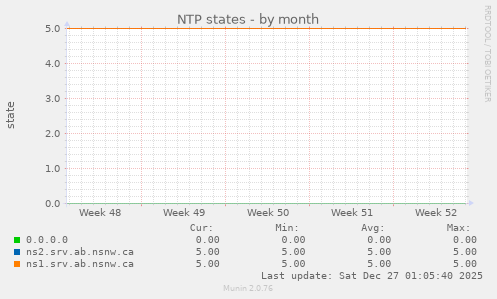 NTP states