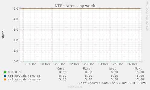 NTP states