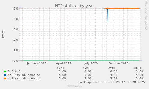 NTP states