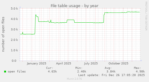 File table usage