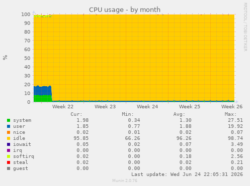 CPU usage
