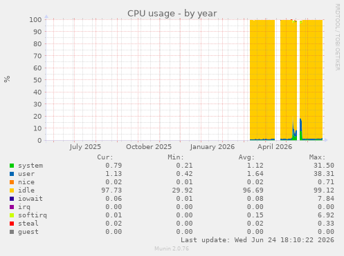 CPU usage