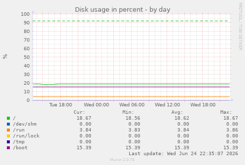 Disk usage in percent