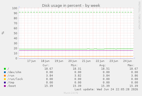 Disk usage in percent