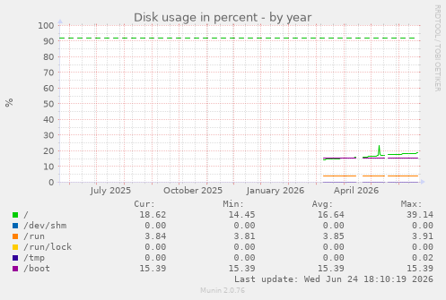 Disk usage in percent
