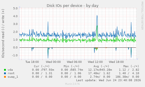 Disk IOs per device