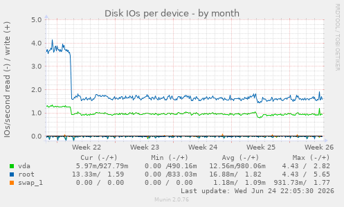 Disk IOs per device