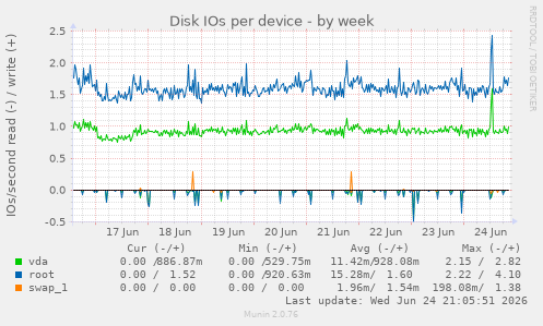 Disk IOs per device