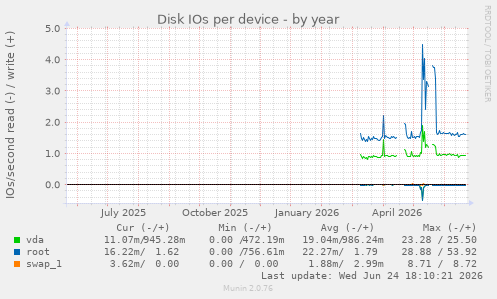 Disk IOs per device