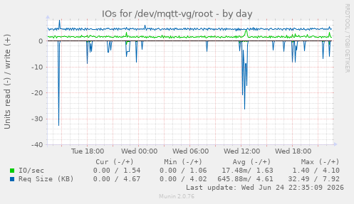 IOs for /dev/mqtt-vg/root