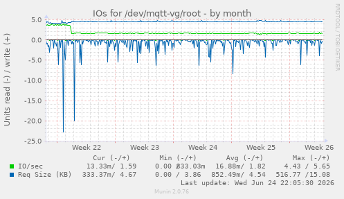 IOs for /dev/mqtt-vg/root