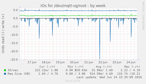 IOs for /dev/mqtt-vg/root