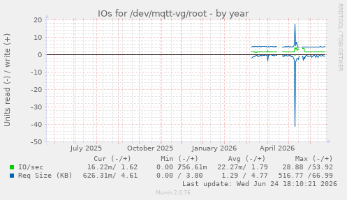 IOs for /dev/mqtt-vg/root