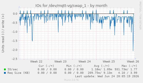 IOs for /dev/mqtt-vg/swap_1