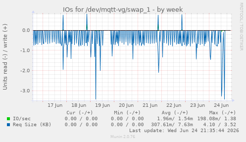 IOs for /dev/mqtt-vg/swap_1