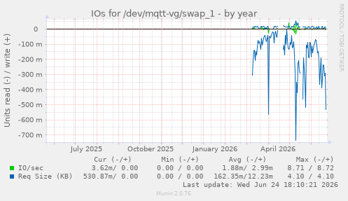 IOs for /dev/mqtt-vg/swap_1