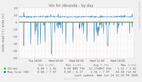 IOs for /dev/vda