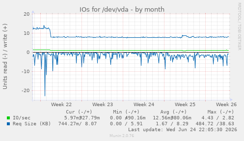 IOs for /dev/vda