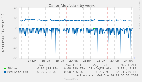 IOs for /dev/vda