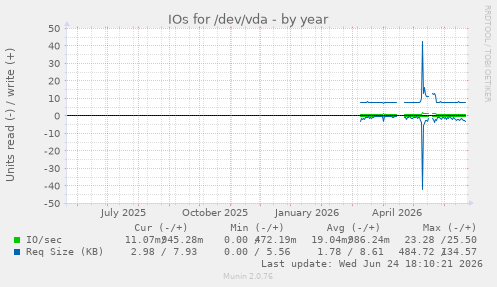 IOs for /dev/vda