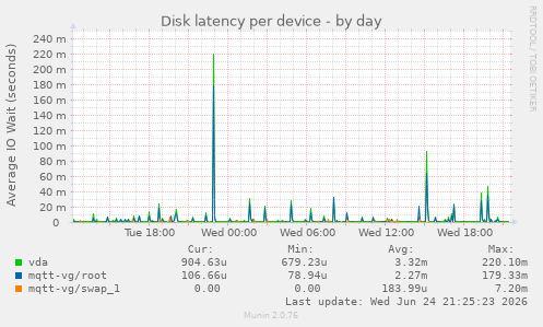 Disk latency per device