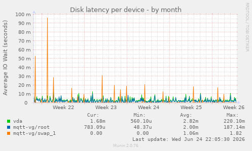 Disk latency per device